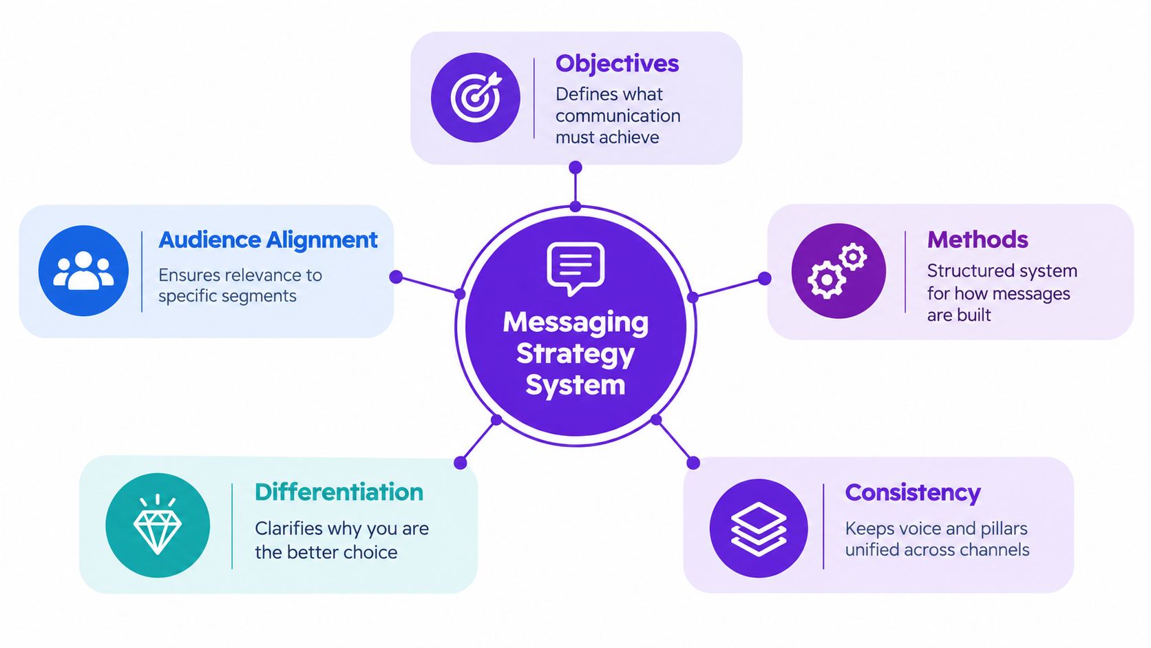 A diagram illustrating the five core components of a messaging strategy system including objectives and audience alignment.
