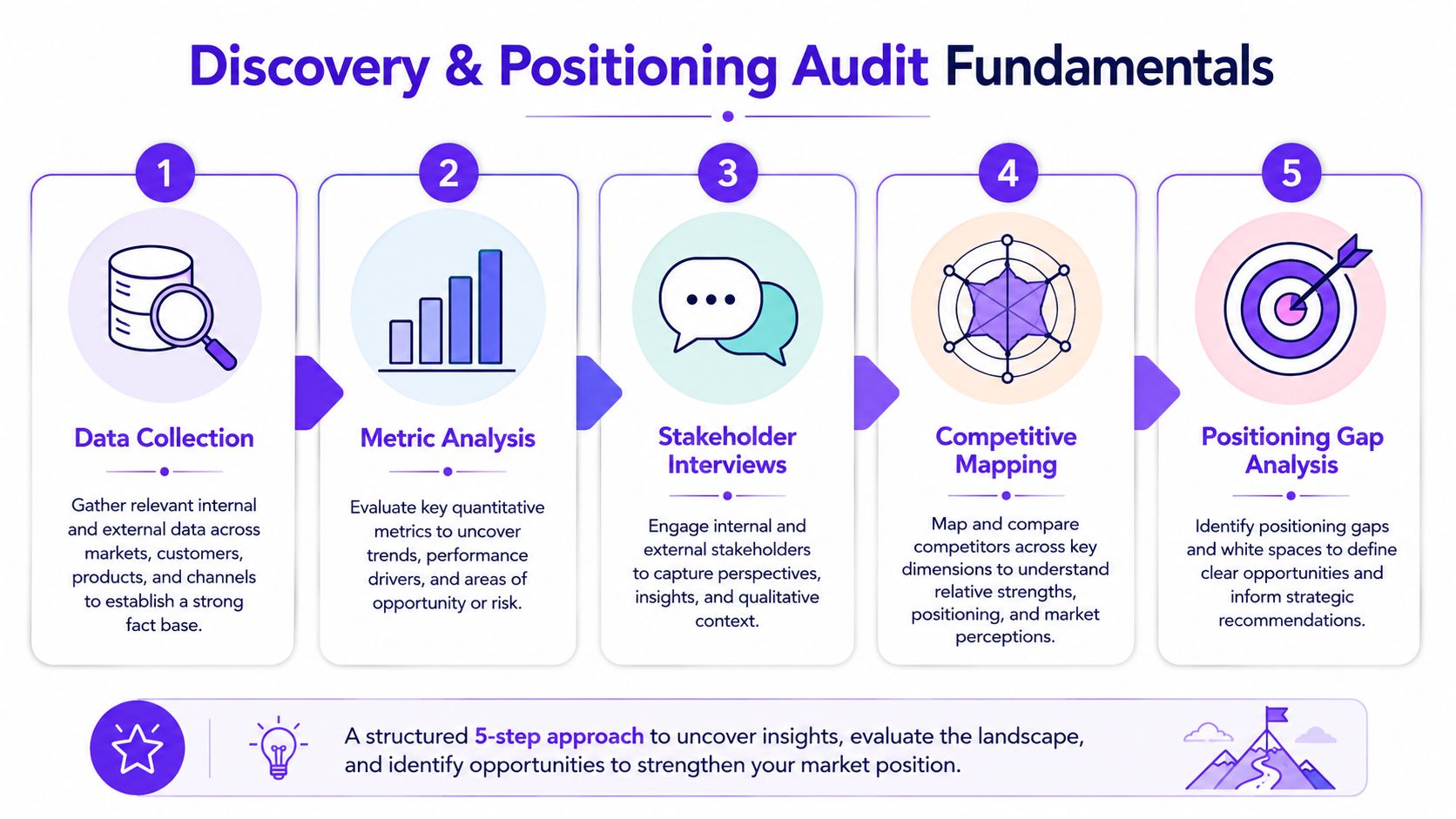 A five-step infographic detailing the discovery and positioning audit process for brand strategy development.