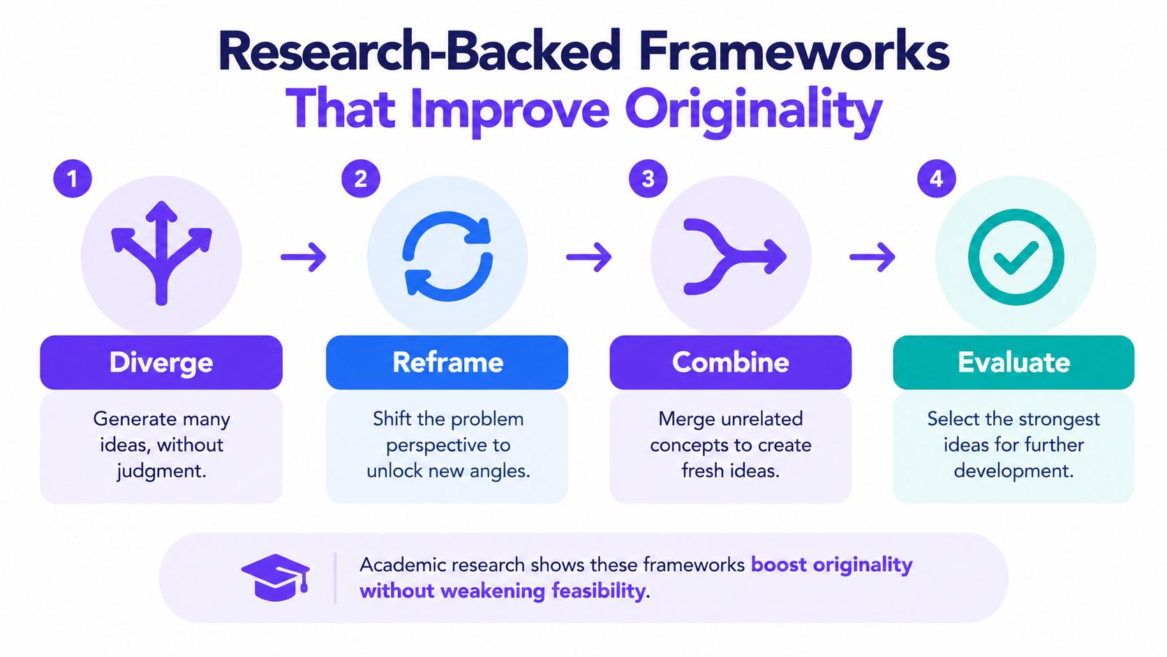 A four-step infographic illustrating a research-backed framework to improve creativity and originality in problem solving.