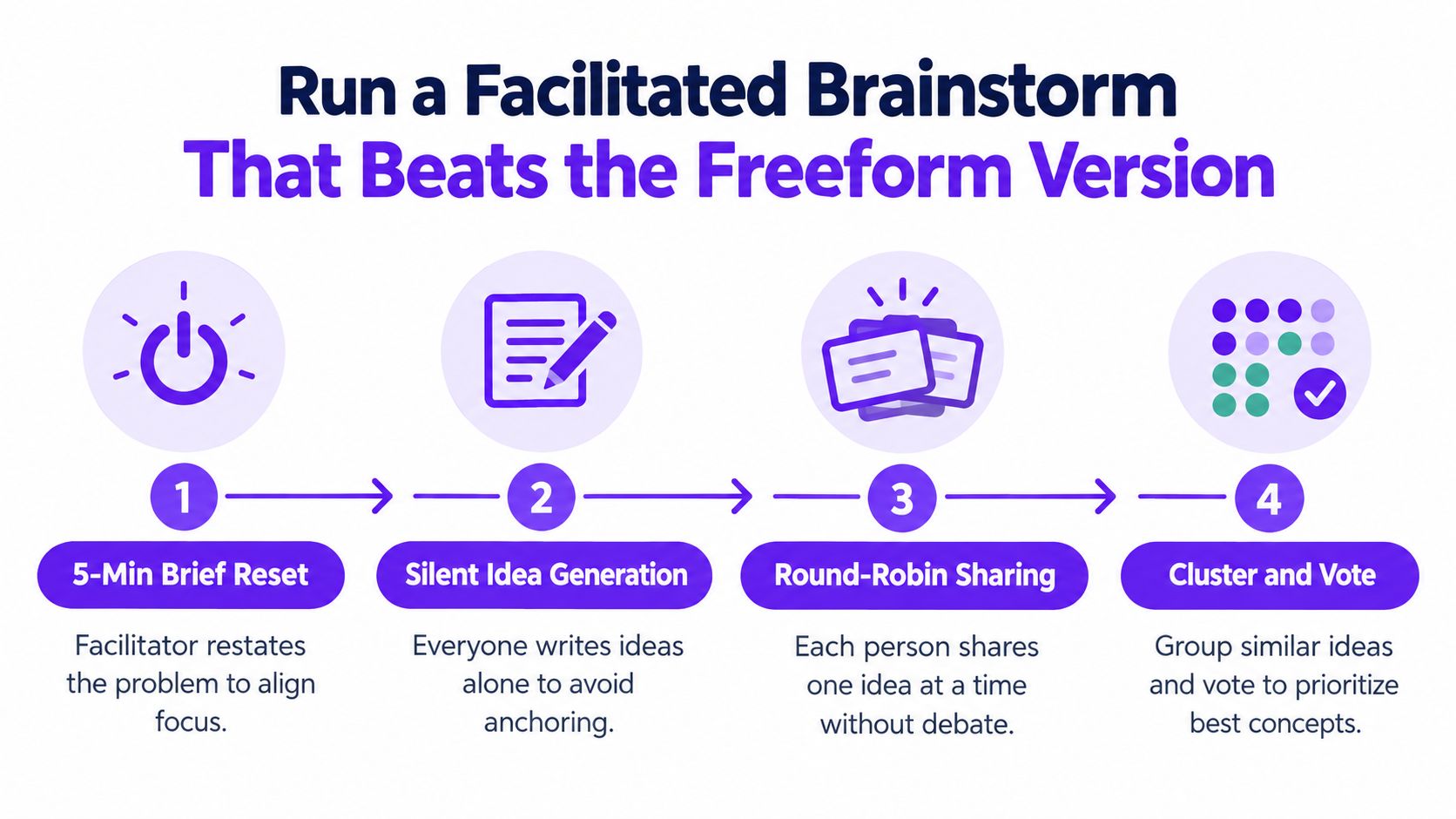 A four-step infographic illustrating a structured process for running a facilitated brainstorming session for teams.