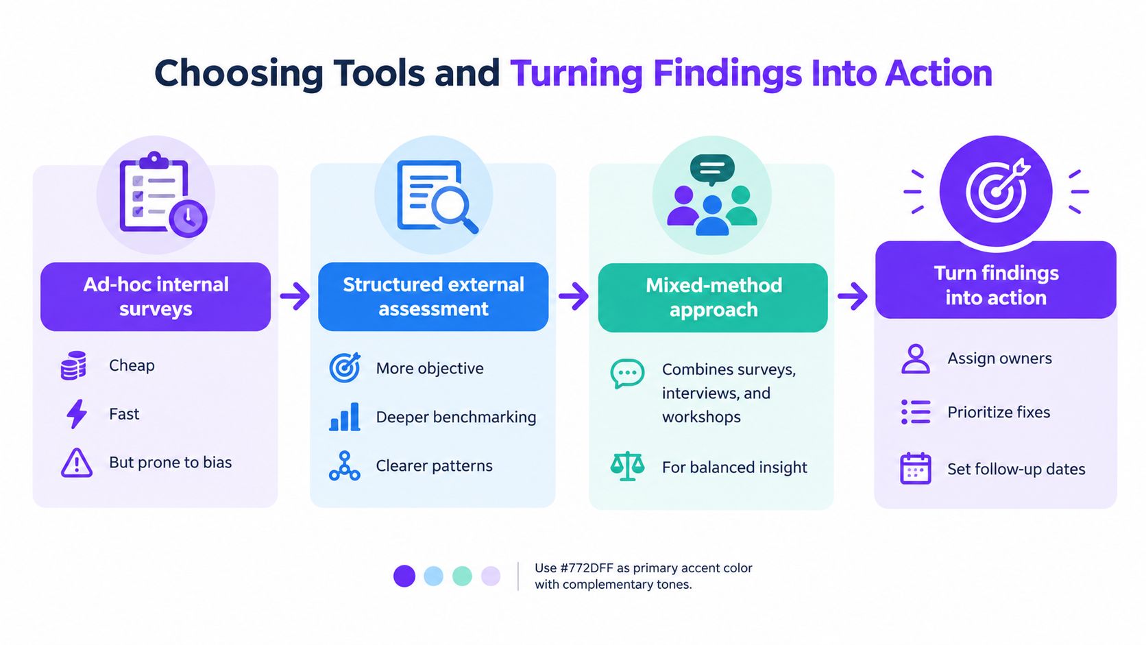 A four-step infographic showing how to select research tools and turn findings into actionable business improvements.