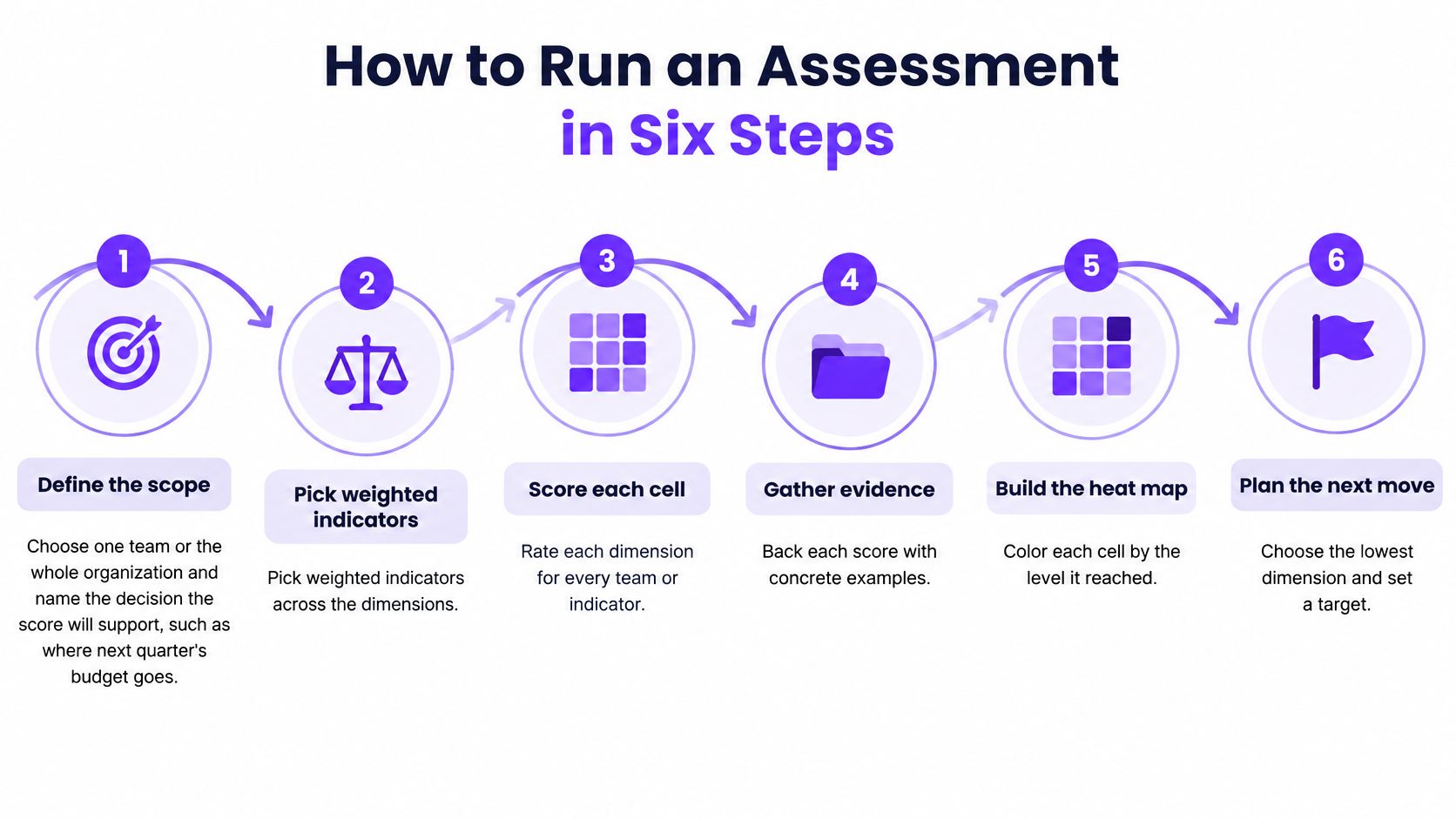 A six-step diagram illustrating the process for conducting an organizational innovation maturity assessment for business planning.