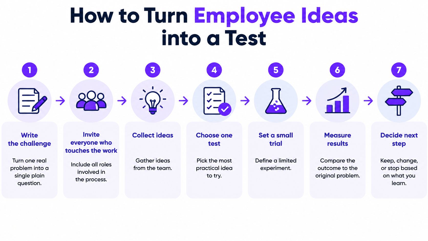 A seven-step infographic showing how to turn employee ideas into a test through systematic organizational improvement.