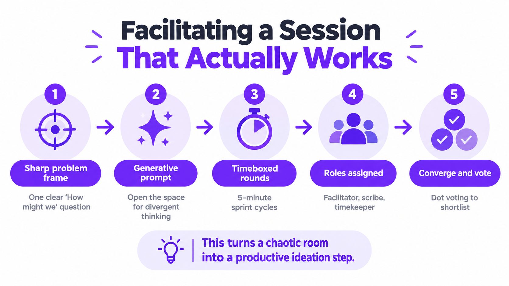 A step-by-step infographic illustrating five stages for facilitating an effective design thinking brainstorming session in a group.