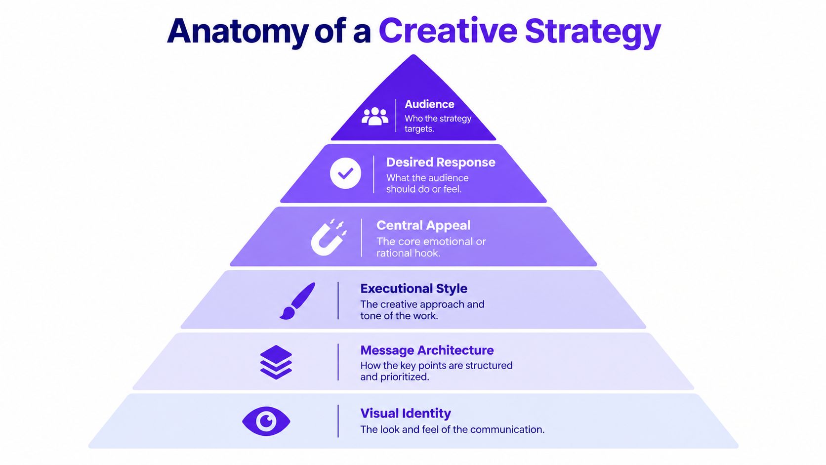 A hierarchical pyramid diagram illustrating the six core components that comprise an effective creative strategy.
