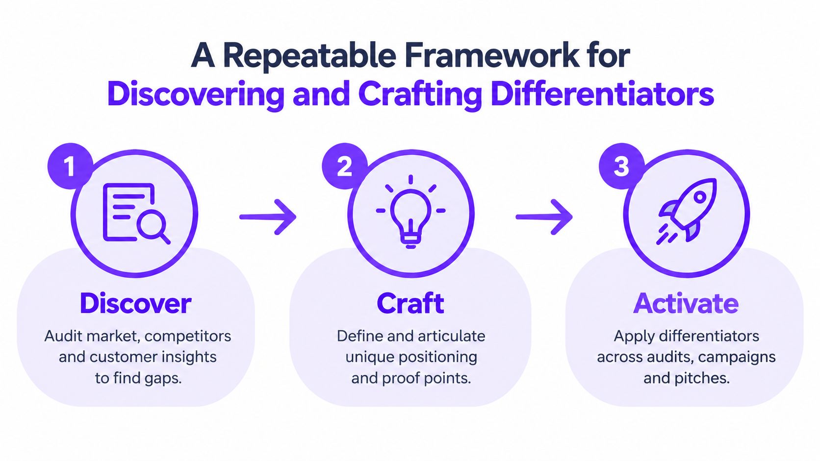 A three-step framework diagram for discovering, crafting, and activating business differentiators through market analysis and positioning.