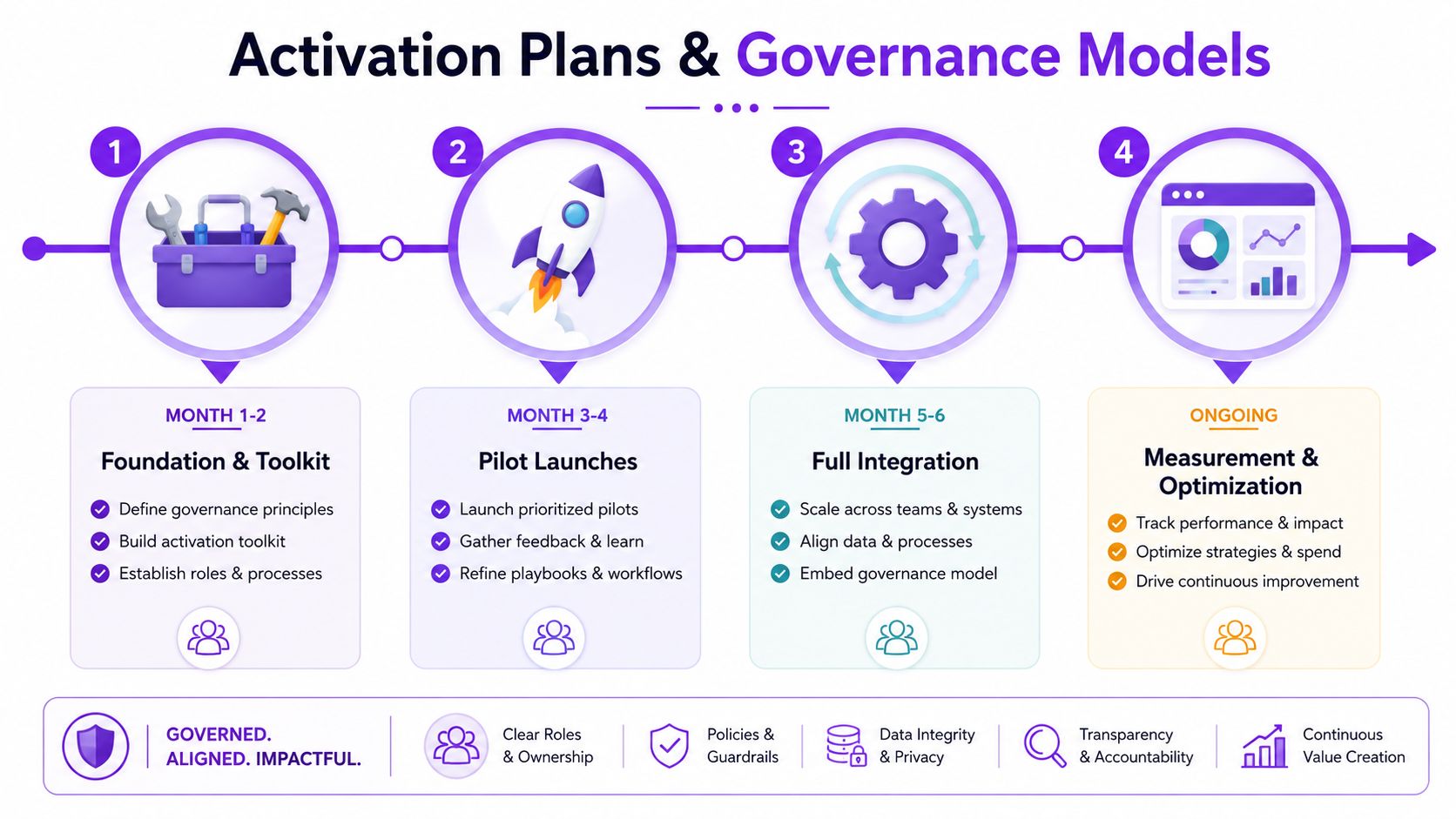 A four-step roadmap infographic for activation plans and governance models, including foundation, pilots, integration, and ongoing measurement.
