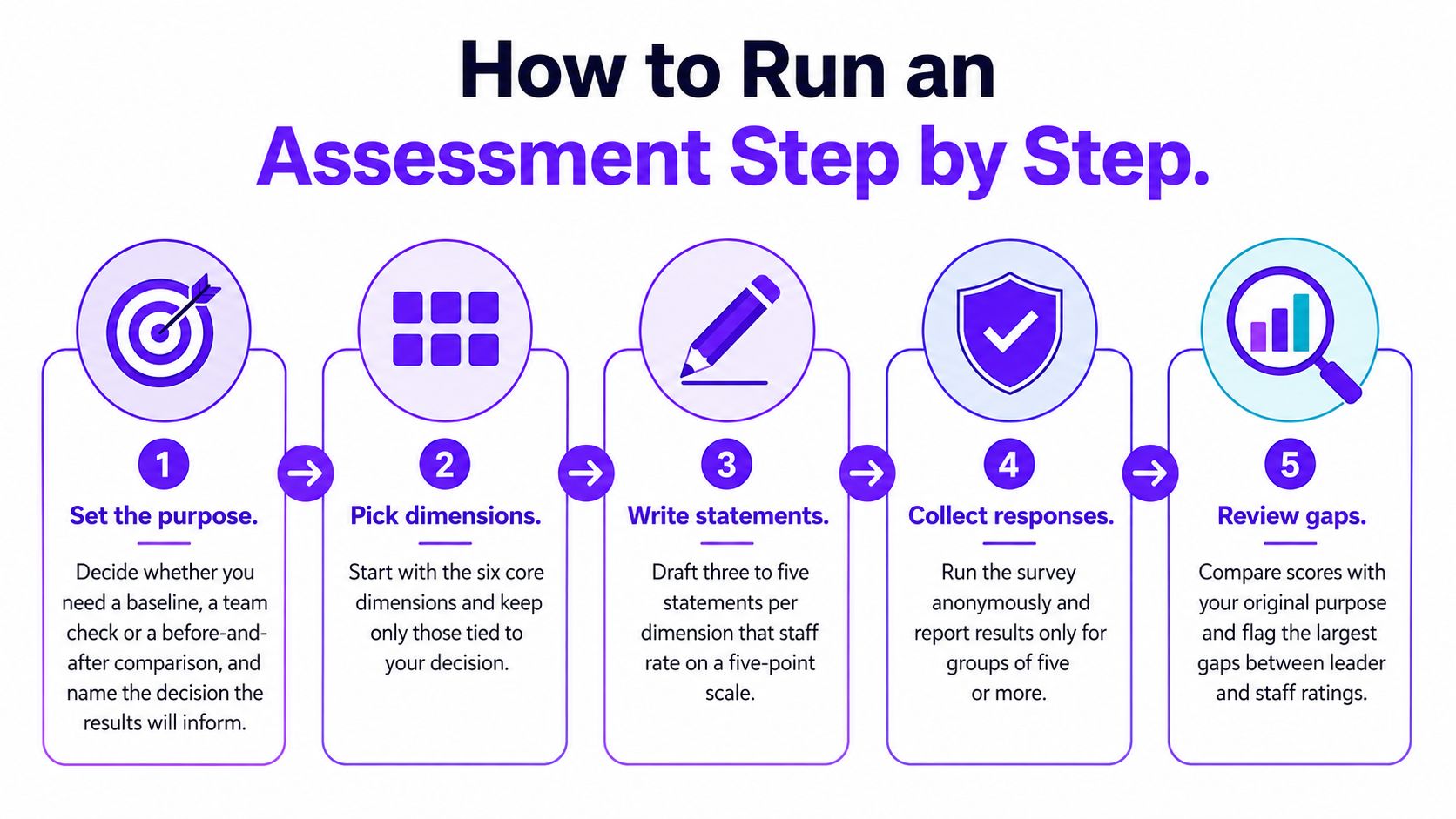 A five-step infographic illustrating how to run an assessment for an organizational innovation culture.
