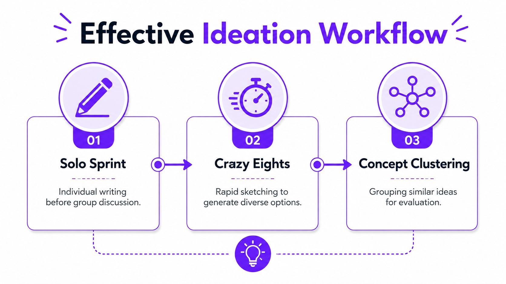 A visual guide illustrating an effective ideation workflow featuring three steps: Solo Sprint, Crazy Eights, and Concept Clustering.