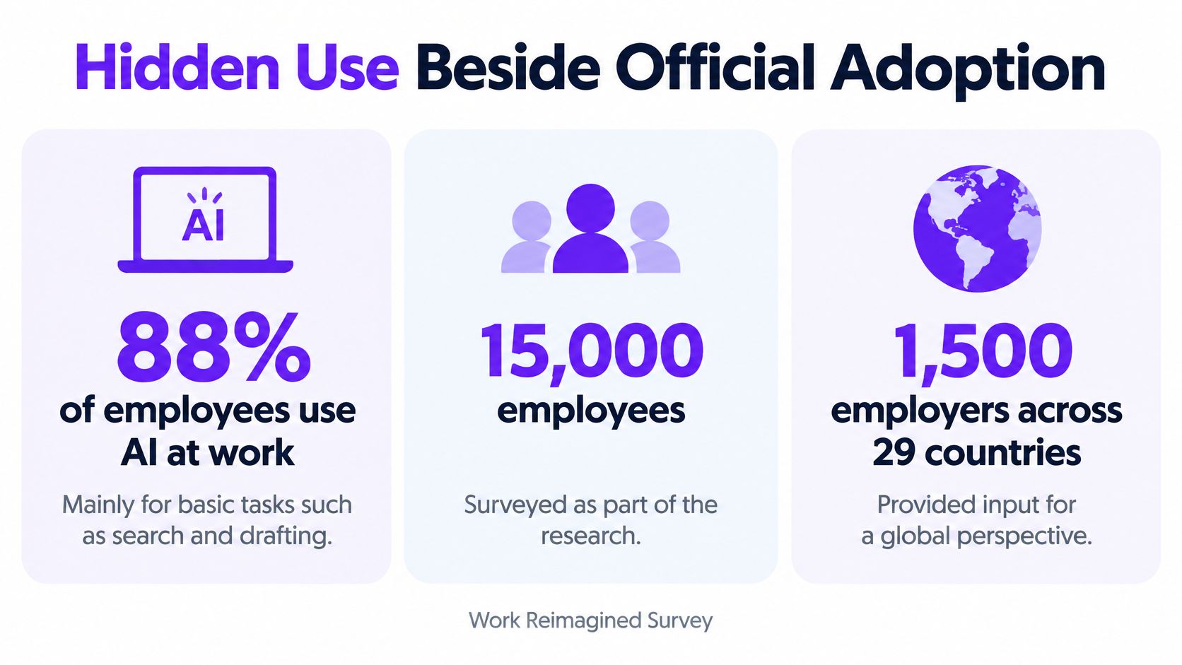 An infographic showing that 88 percent of 15,000 employees across 1,500 companies use AI for work tasks.