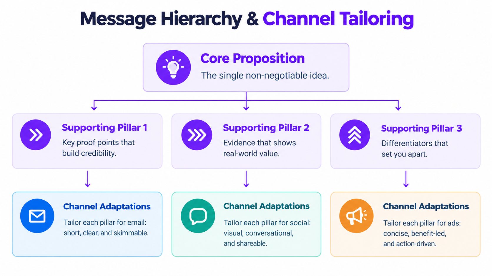 A diagram outlining a marketing message hierarchy with a core proposition, supporting pillars, and channel adaptations.