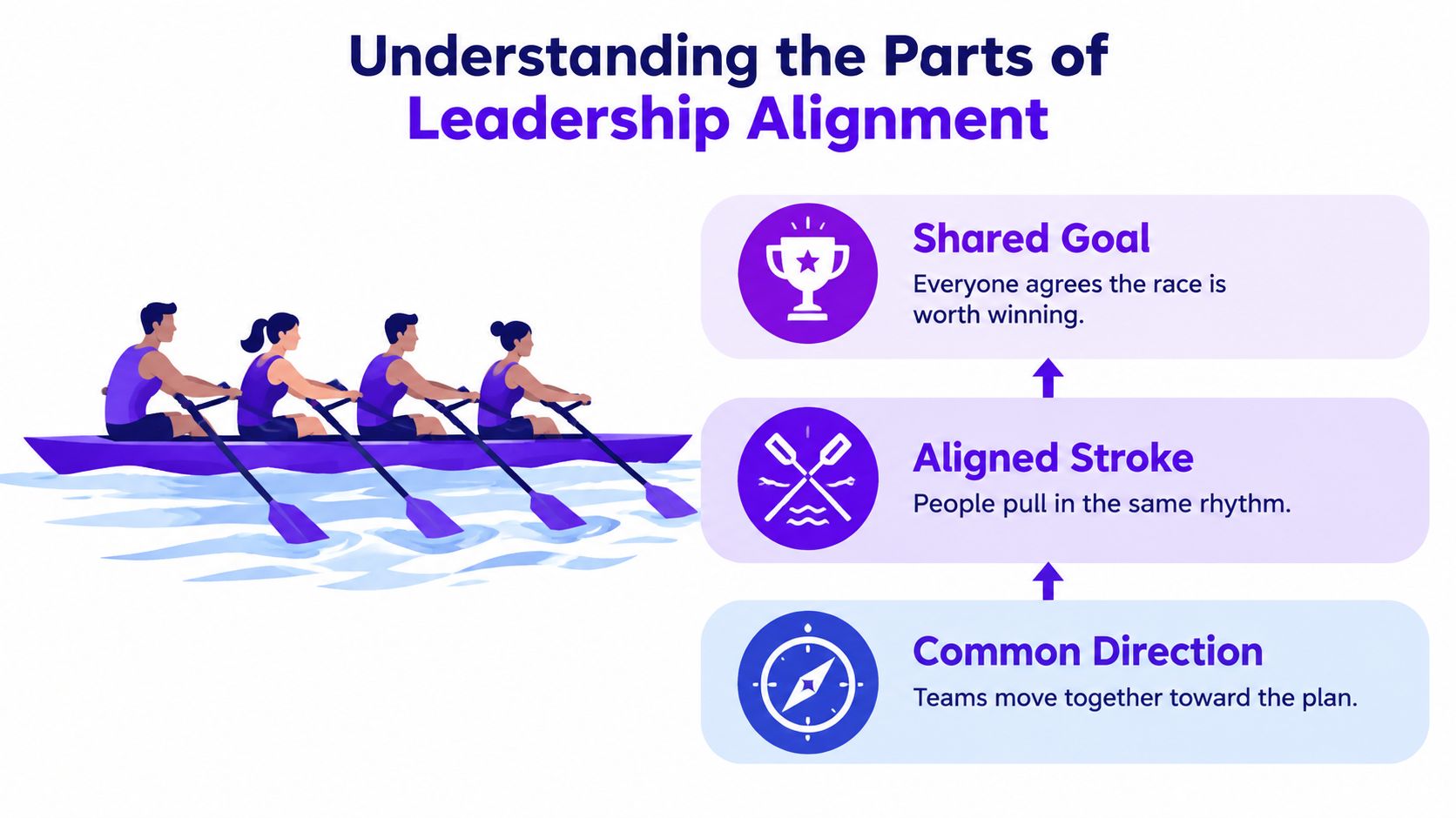 A graphic illustration representing leadership alignment using a rowing team with three core components of success.