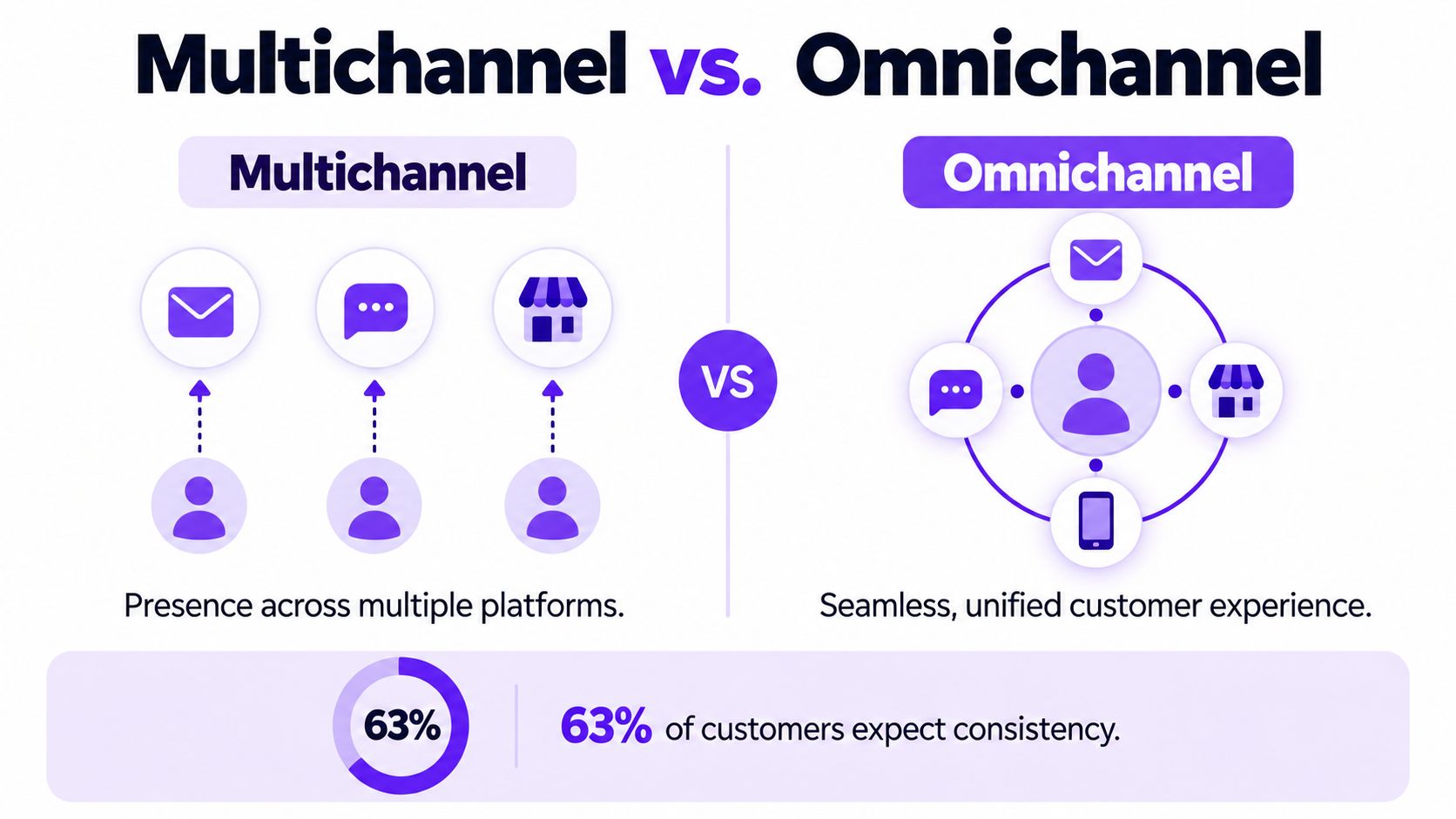 An infographic comparing the differences between a multichannel marketing strategy and an integrated omnichannel customer experience.