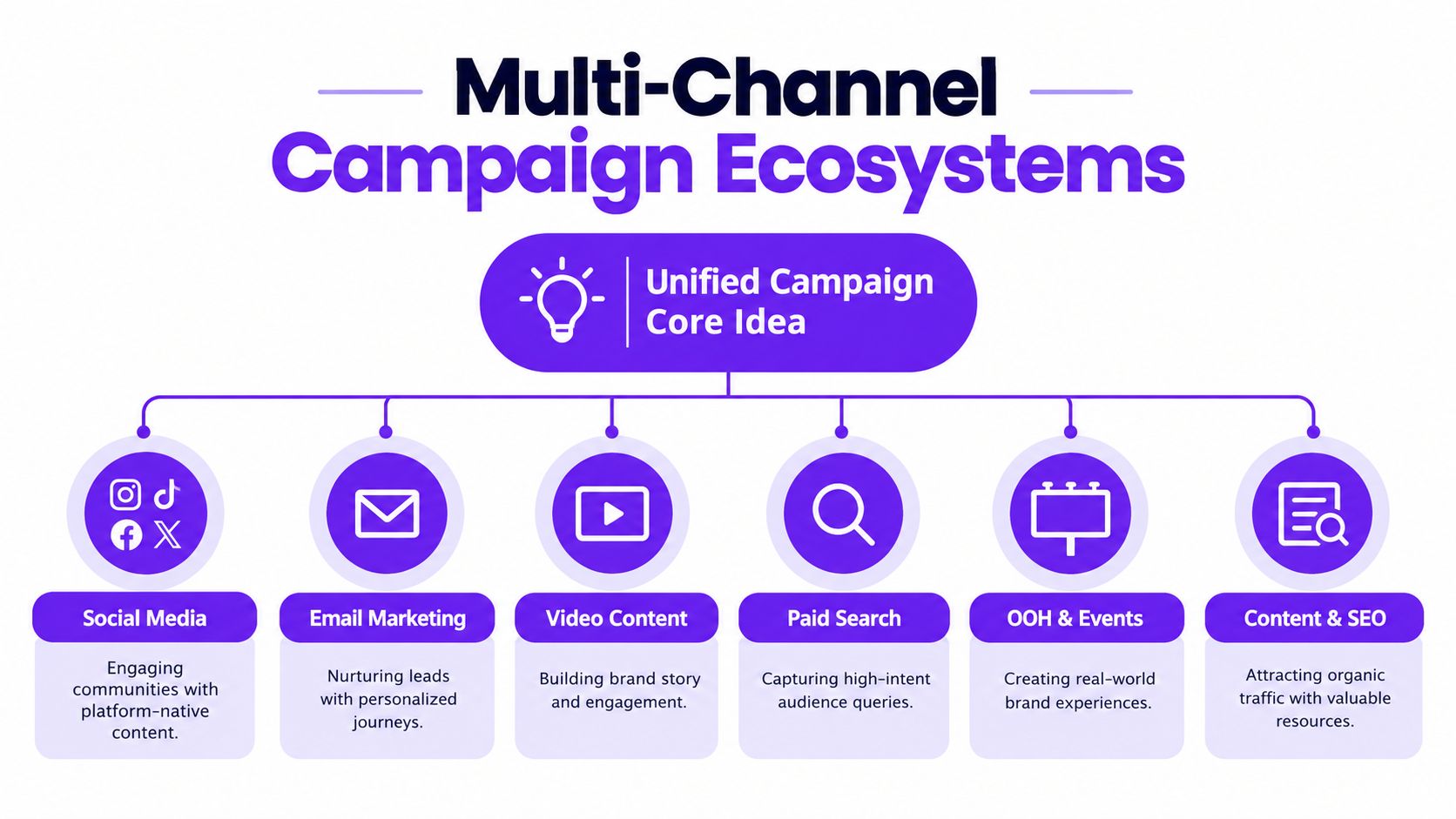 A diagram illustrating a multi-channel campaign ecosystem centered around a unified core idea strategy for marketing.