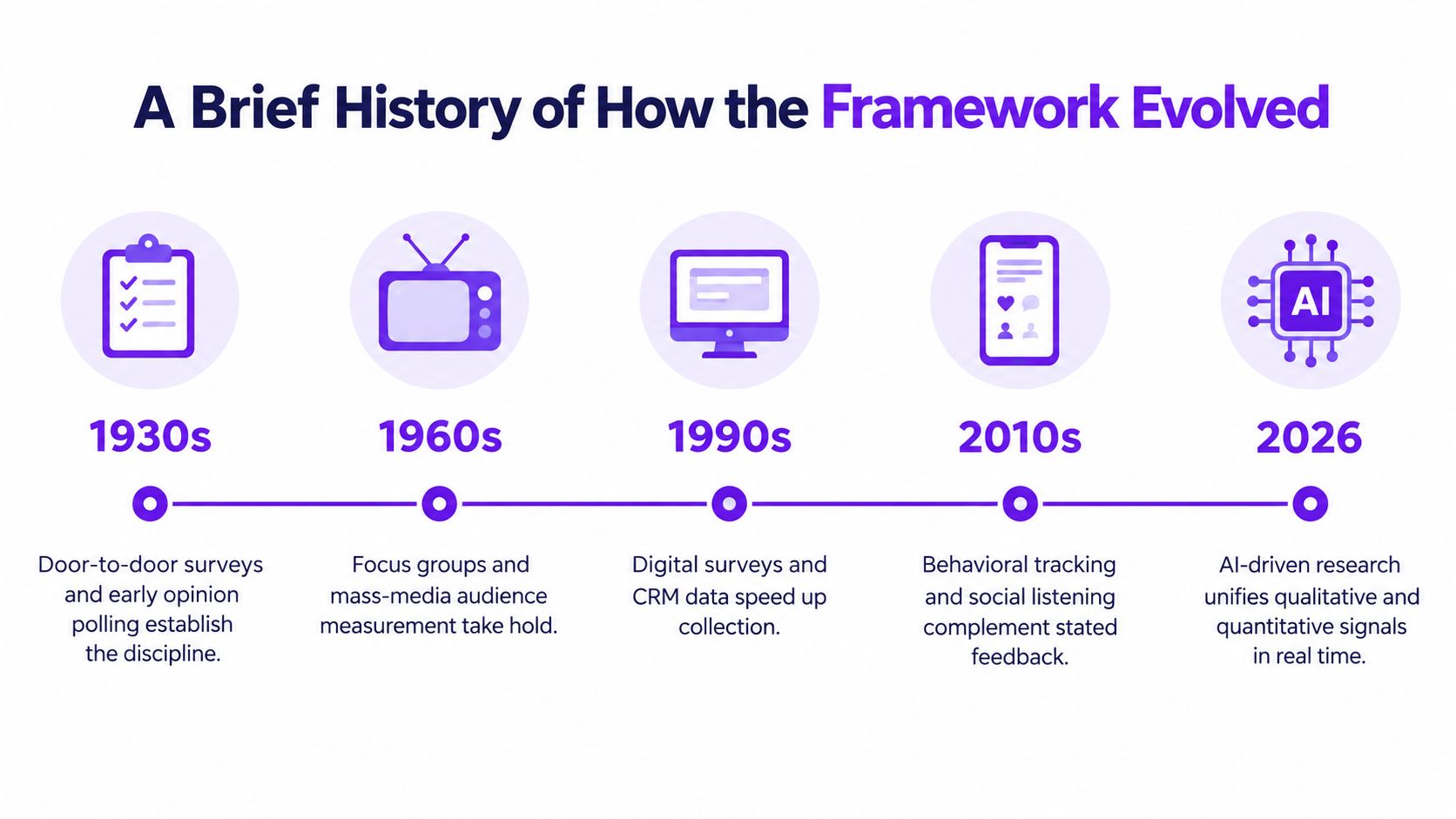 A timeline chart titled A Brief History of How the Framework Evolved showing market research methods from 1930 to 2026.
