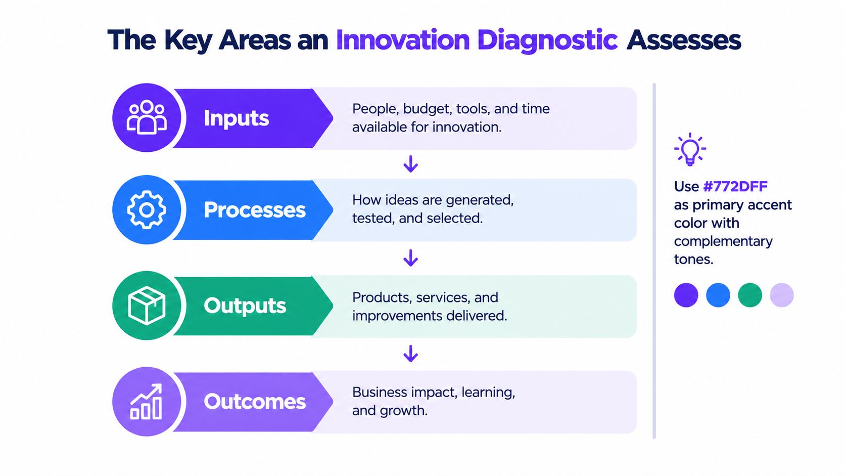 A diagram illustrating the four key areas of an innovation diagnostic: inputs, processes, outputs, and outcomes.