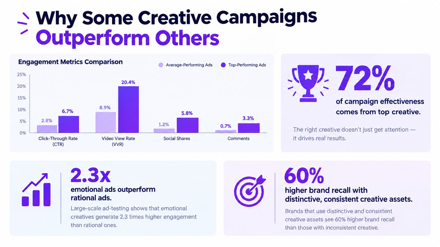 An infographic showing that top-performing marketing creative campaigns generate significantly higher engagement than average-performing ads.