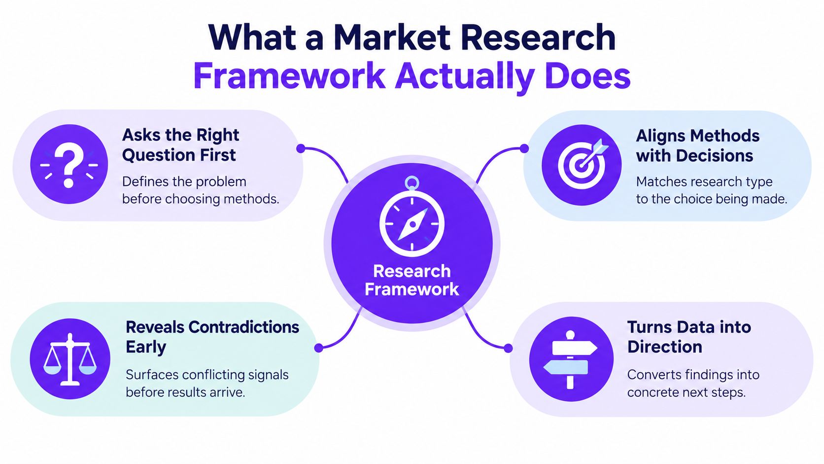A diagram illustrating the four key benefits of using a professional market research framework for business decision-making.