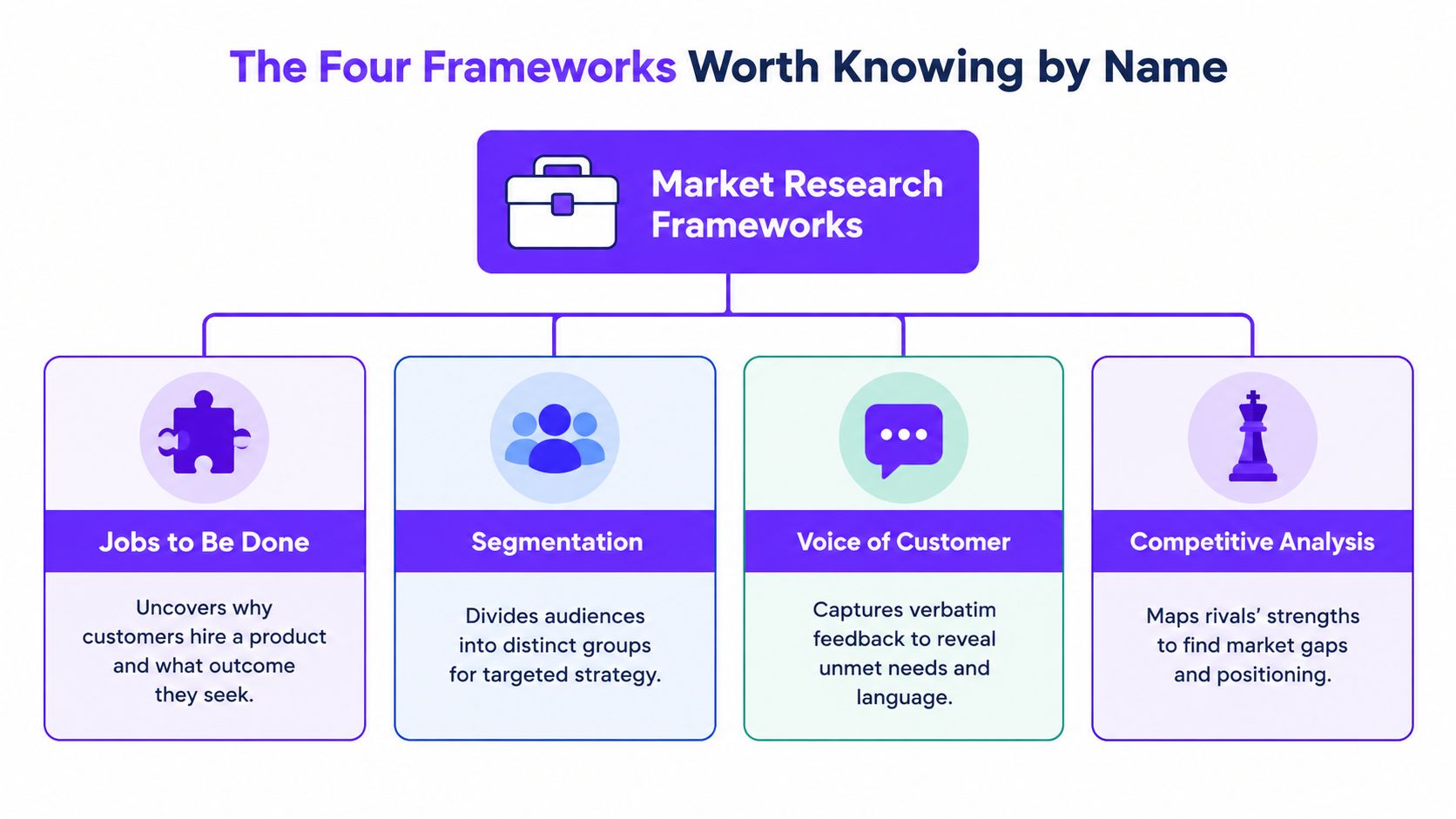 A diagram outlining four essential market research frameworks: Jobs to Be Done, Segmentation, Voice of Customer, and Competitive Analysis.