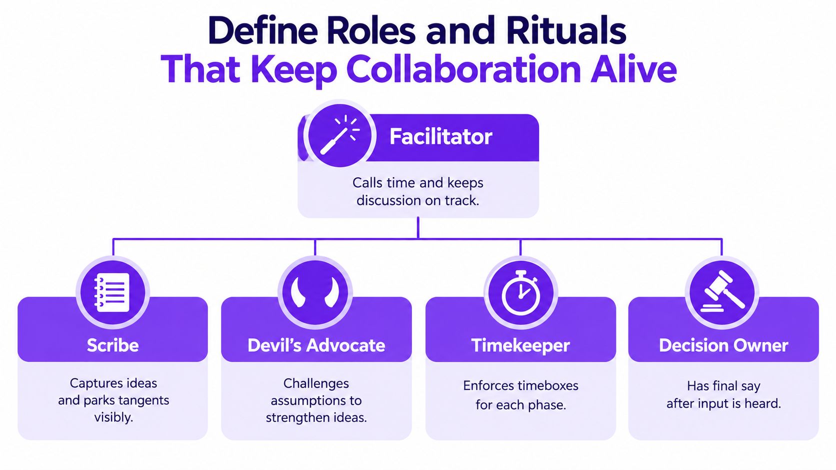 A structured diagram defining team collaboration roles including Facilitator, Scribe, Devil's Advocate, Timekeeper, and Decision Owner.