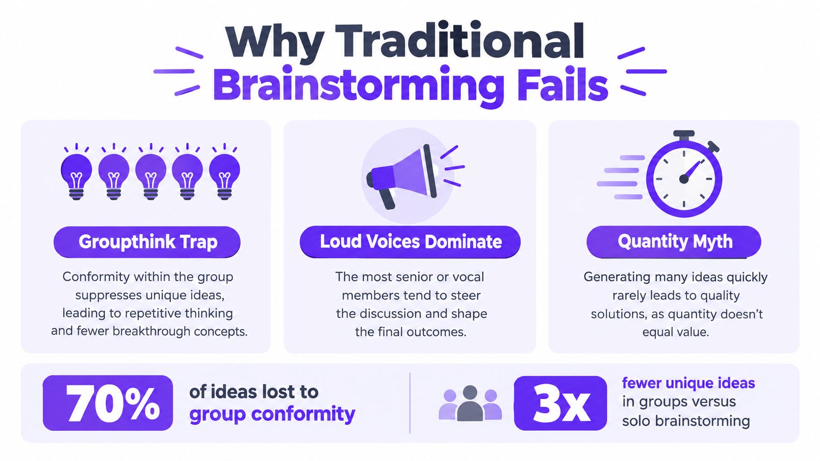 An infographic titled Why Traditional Brainstorming Fails showing common issues like groupthink, dominant voices, and quantity myths.