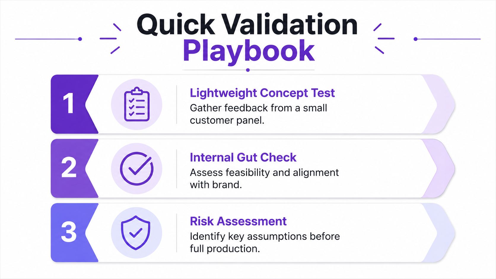 A visual guide titled Quick Validation Playbook showing three numbered steps for product concept testing and development.