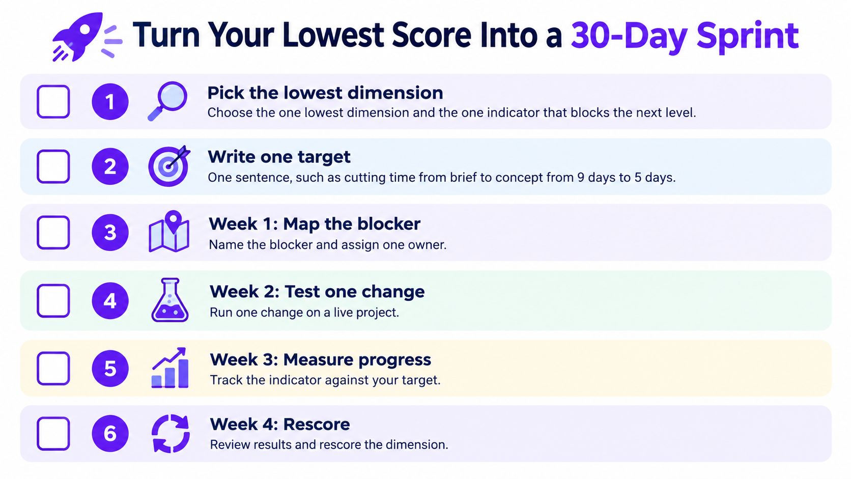 A six-step checklist graphic for transforming a low performance score into a focused 30-day improvement sprint.