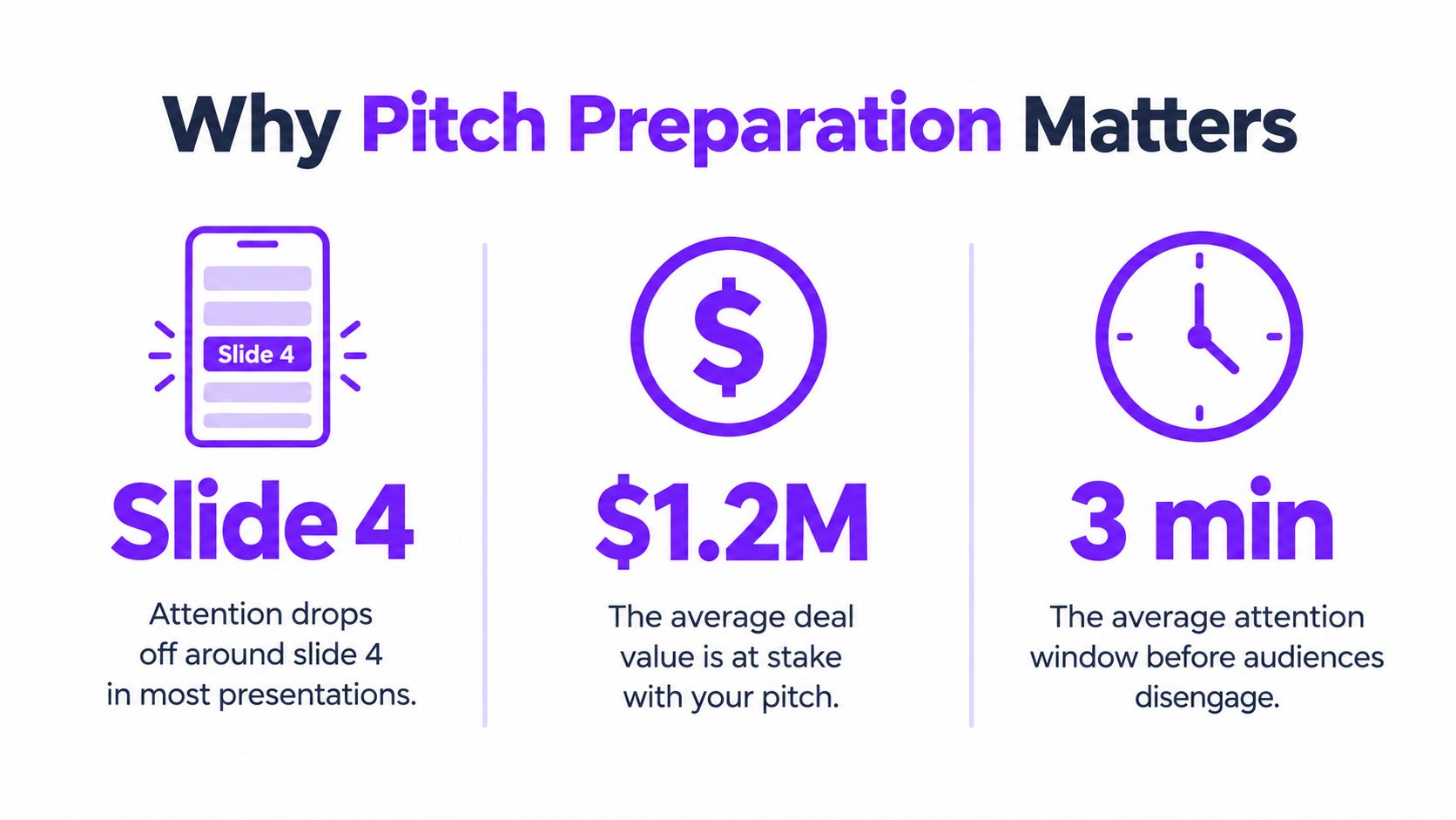An infographic titled Why Pitch Preparation Matters showing statistics about slide attention, deal value, and audience time.