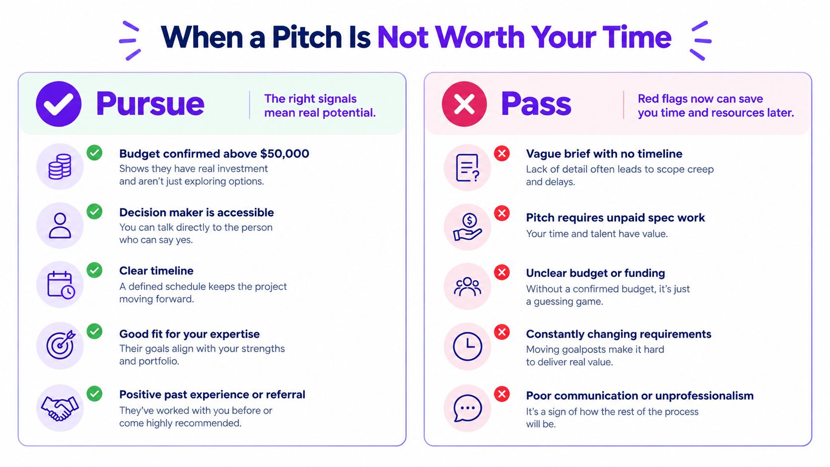 A comparison chart outlining when to pursue or pass on a business pitch based on key signals.