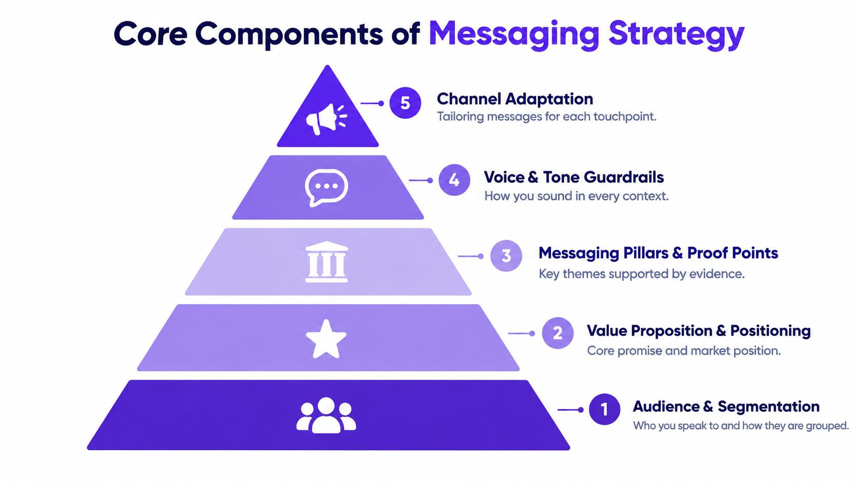 A hierarchical pyramid diagram illustrating the five core components of a successful business messaging strategy.