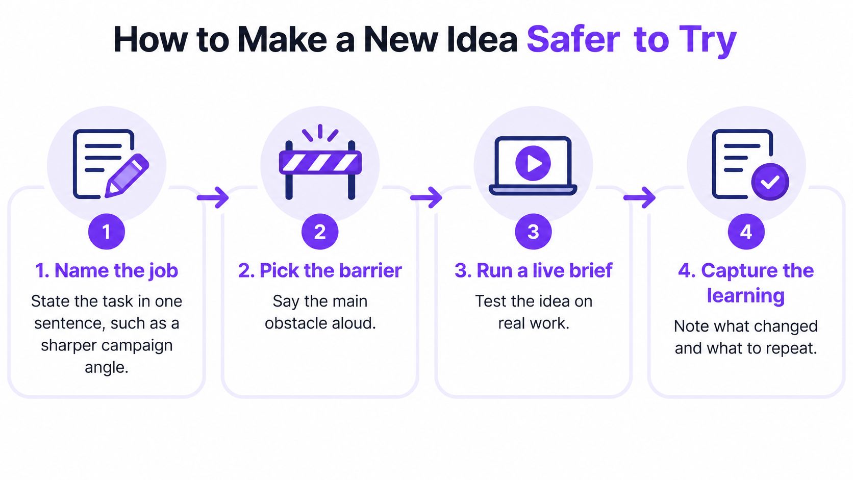 A four-step infographic illustrating a process for making a new idea safer to try in a workplace.