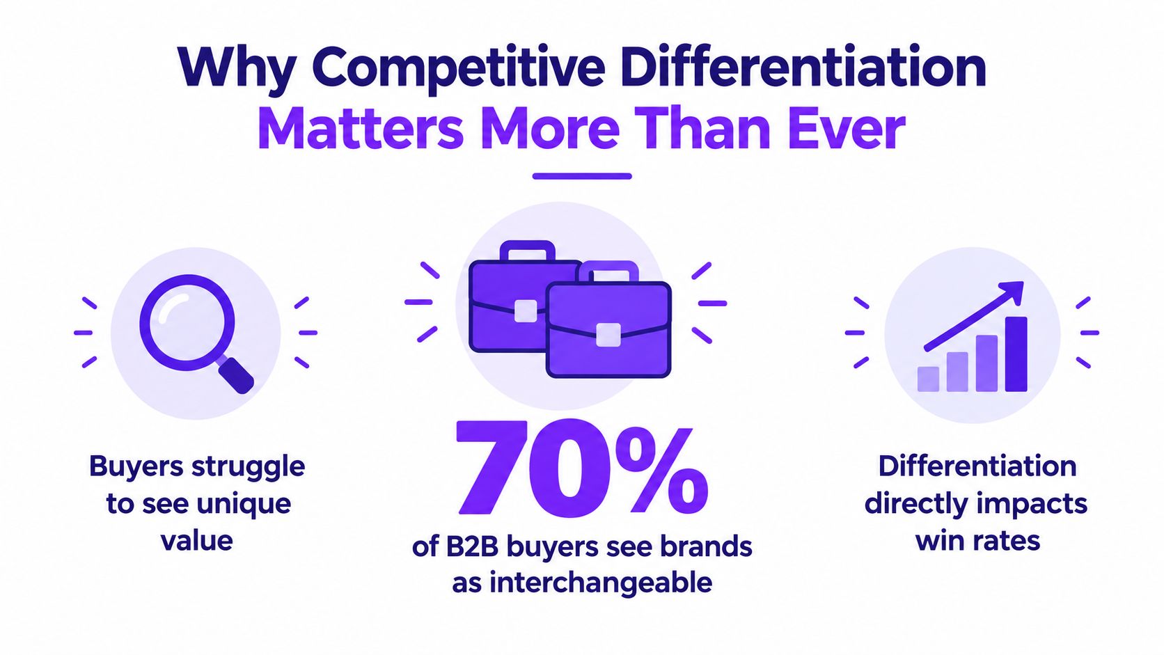 An infographic illustrating why competitive differentiation matters, featuring a magnifying glass, briefcases, and a rising bar chart.