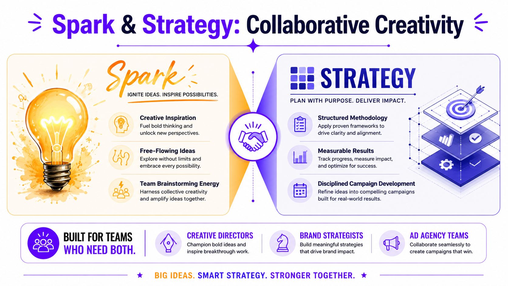 A diagram illustrating the synergy between creative spark and strategic planning for effective team campaign development.