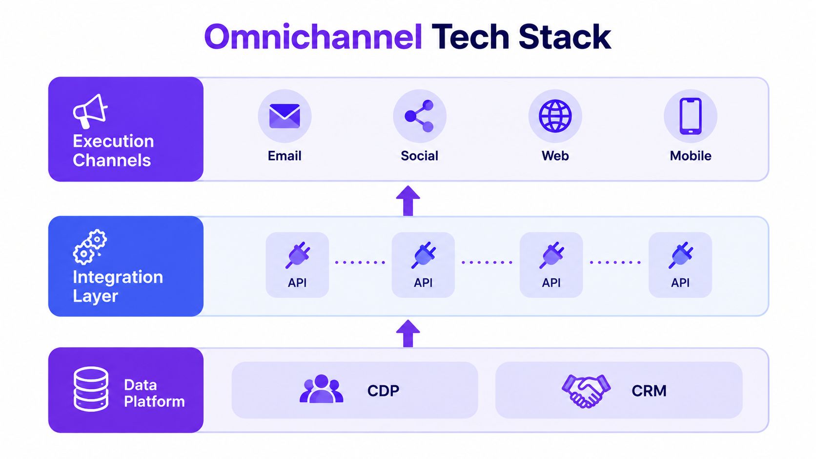 A diagram illustrating an omnichannel tech stack with data platform, integration layer, and various execution channels.