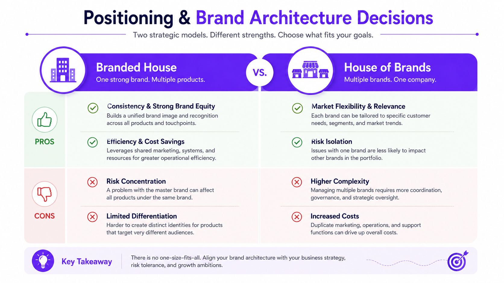 A comparison infographic detailing the pros and cons of Branded House versus House of Brands architecture strategies.