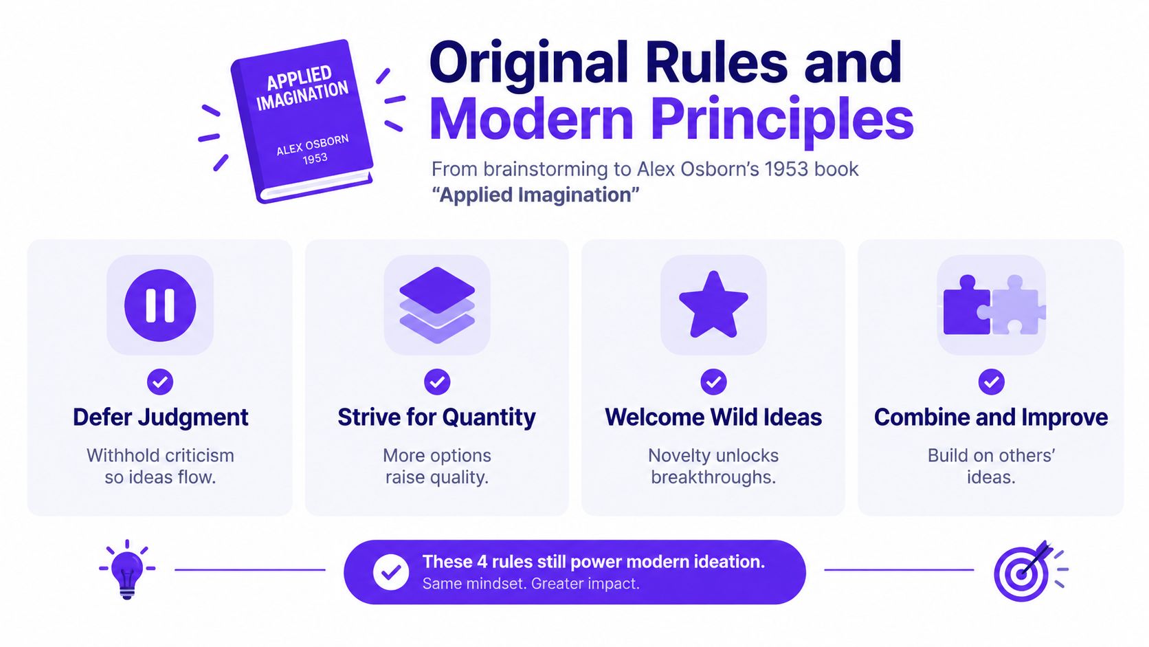 An infographic summarizing the four foundational rules of brainstorming from Alex Osborn's 1953 book Applied Imagination.