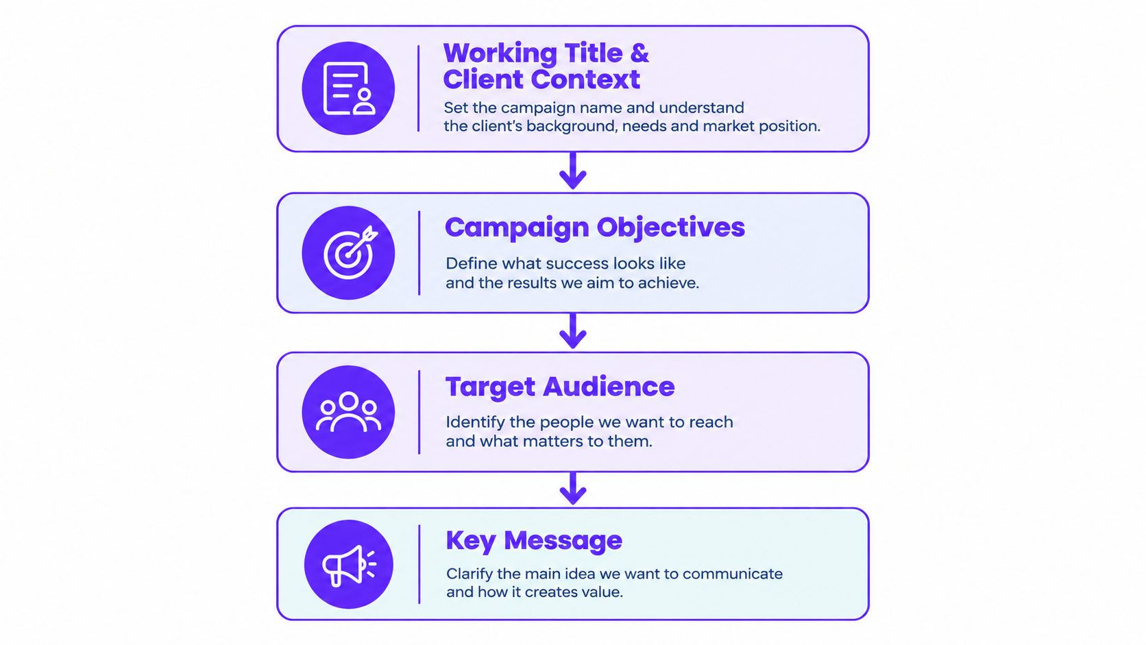 A four-step creative strategy template flowchart illustrating campaign planning steps from client context to key message.