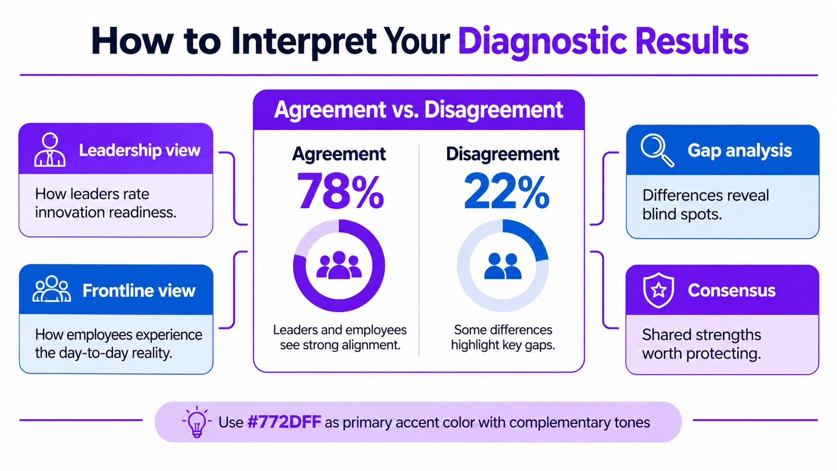 A diagnostic results infographic showing 78 percent agreement and 22 percent disagreement between leadership and frontline employees.