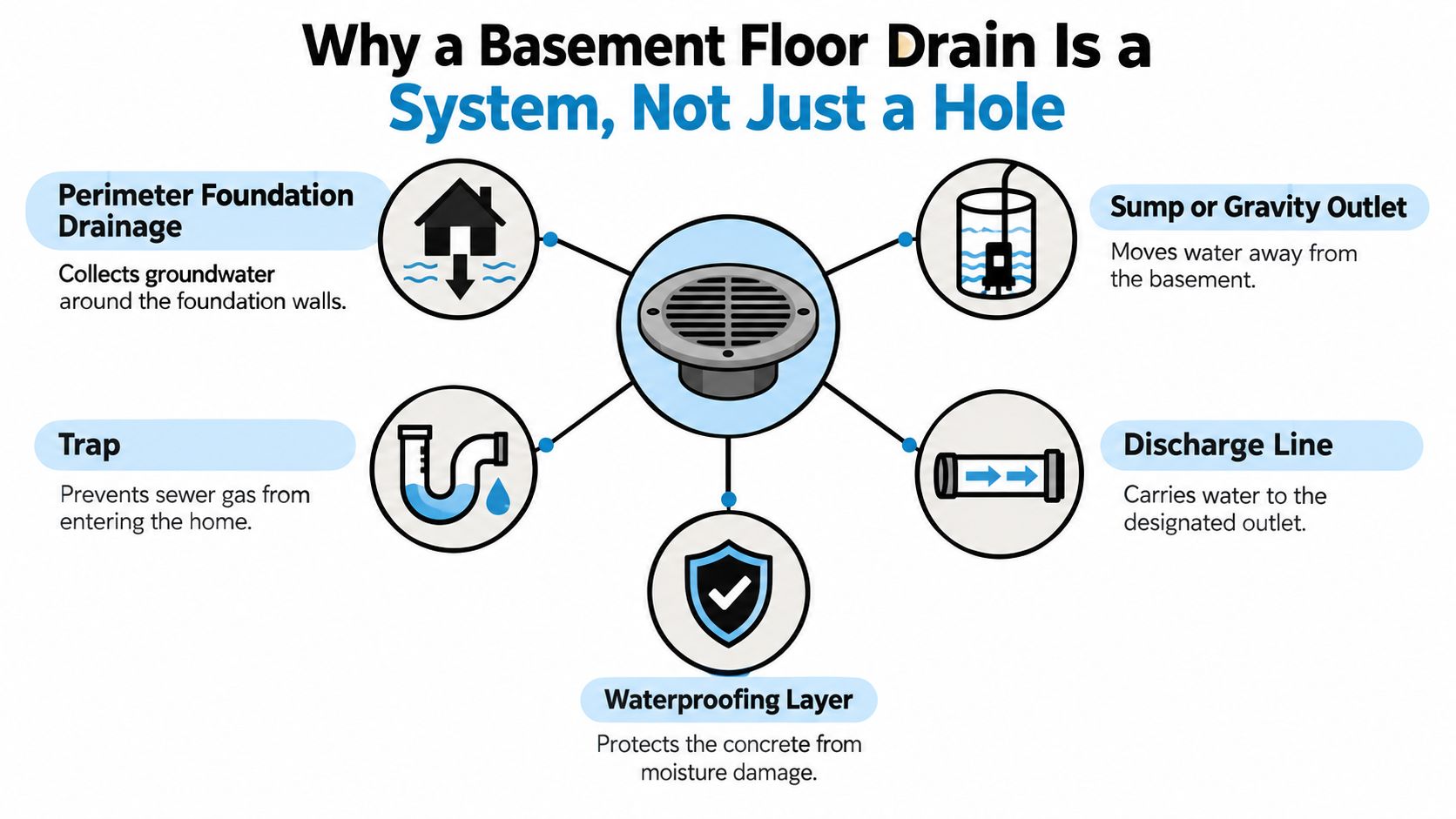 A diagram explaining that a basement floor drain is a complex drainage system with multiple functional components.