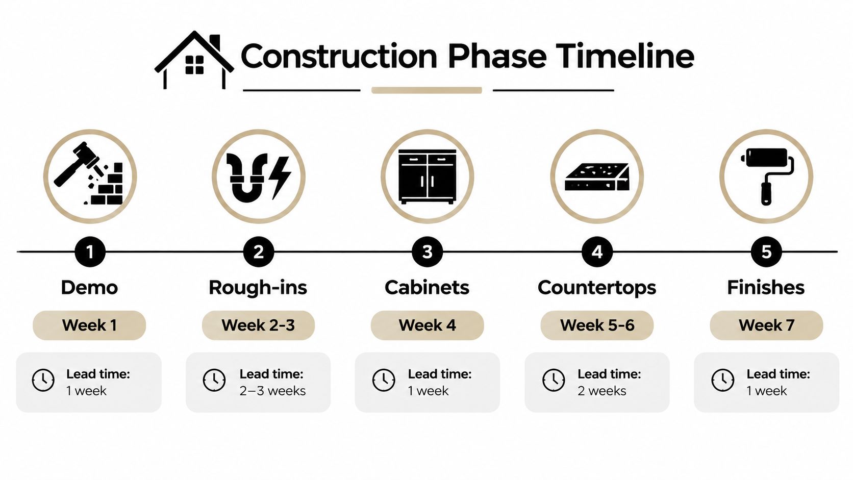 A timeline graphic illustrating five construction phases of a kitchen remodel from demolition to final finishes.