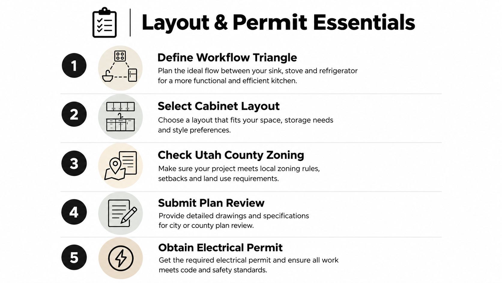 A five-step infographic guide detailing essential planning and permit steps for a residential kitchen remodel project.