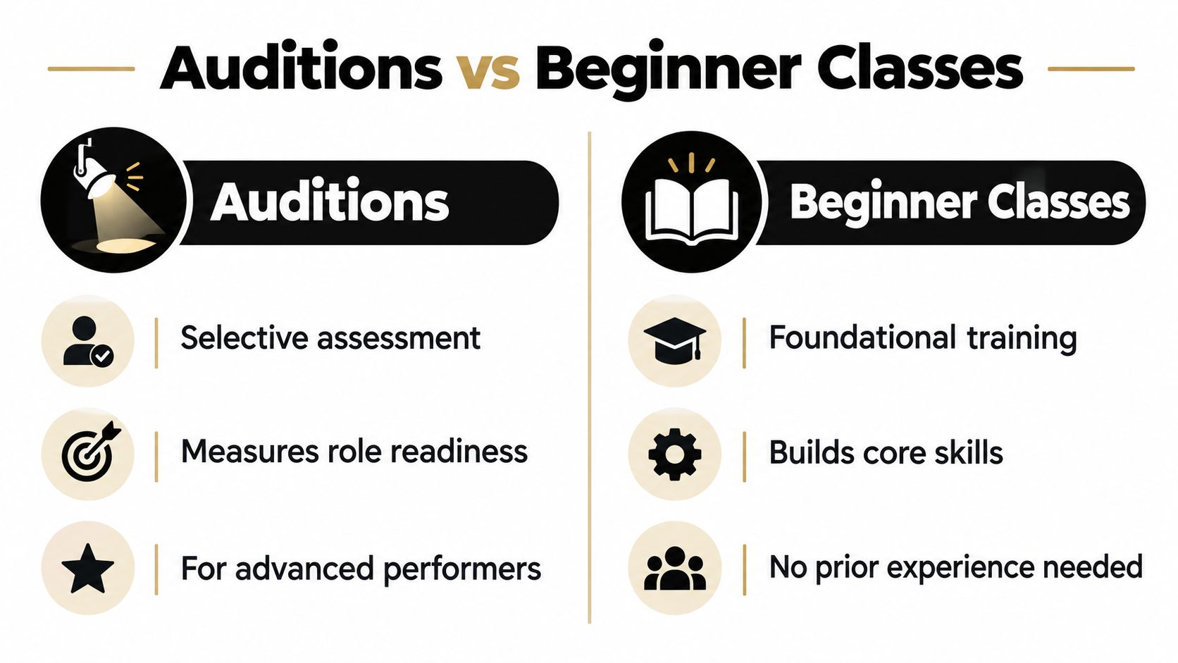 A comparison chart showing the differences between musical theater auditions and beginner training classes for performers.