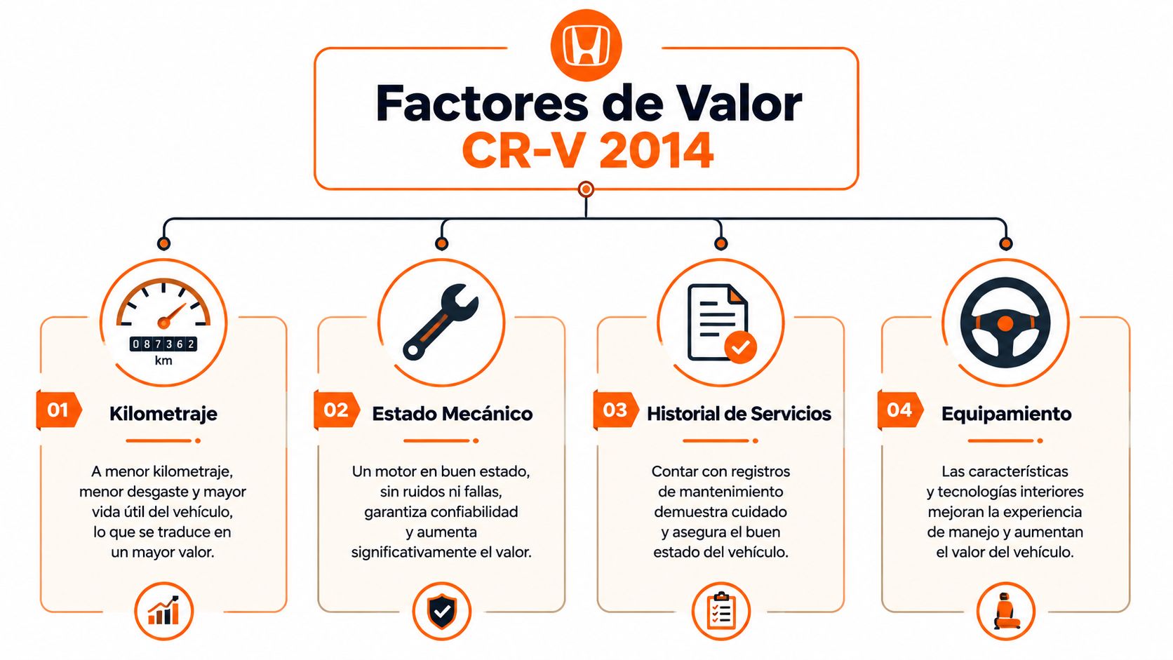 Infografía sobre los factores que determinan el valor de reventa de una Honda CR-V 2014.