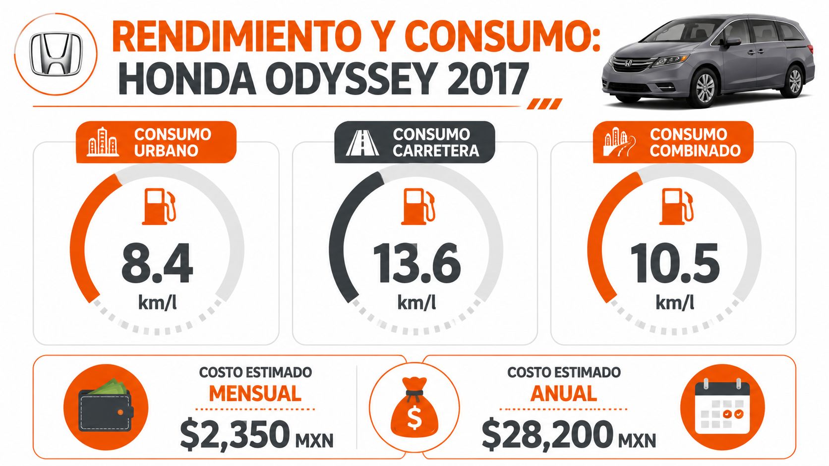 Infografía sobre el rendimiento de combustible y costos estimados del vehículo Honda Odyssey modelo 2017.