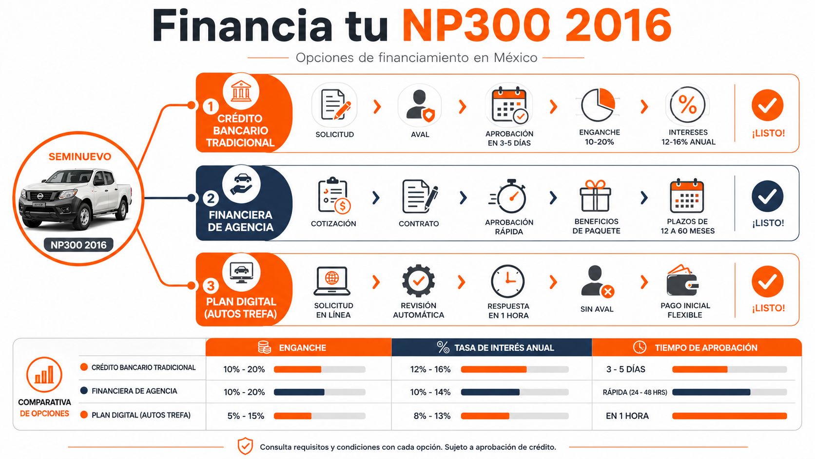 Infografía comparativa de opciones de financiamiento para adquirir una camioneta Nissan NP300 modelo 2016 en México.