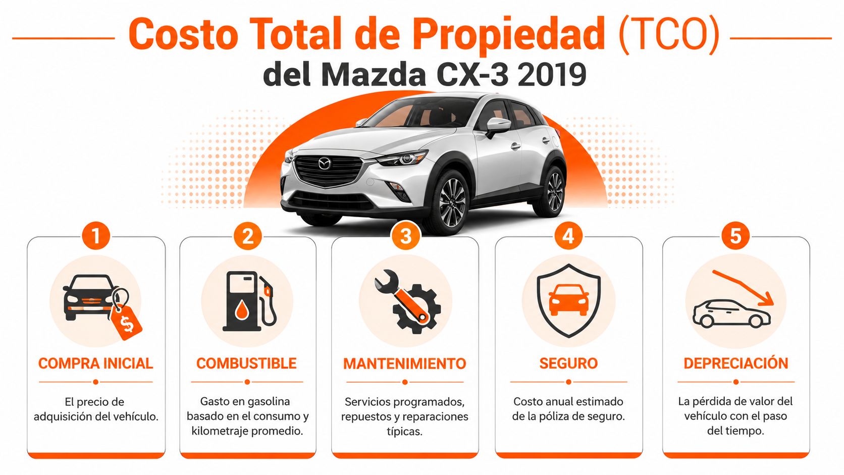 Infografía sobre el costo total de propiedad del Mazda CX-3 2019 detallando cinco factores económicos importantes.