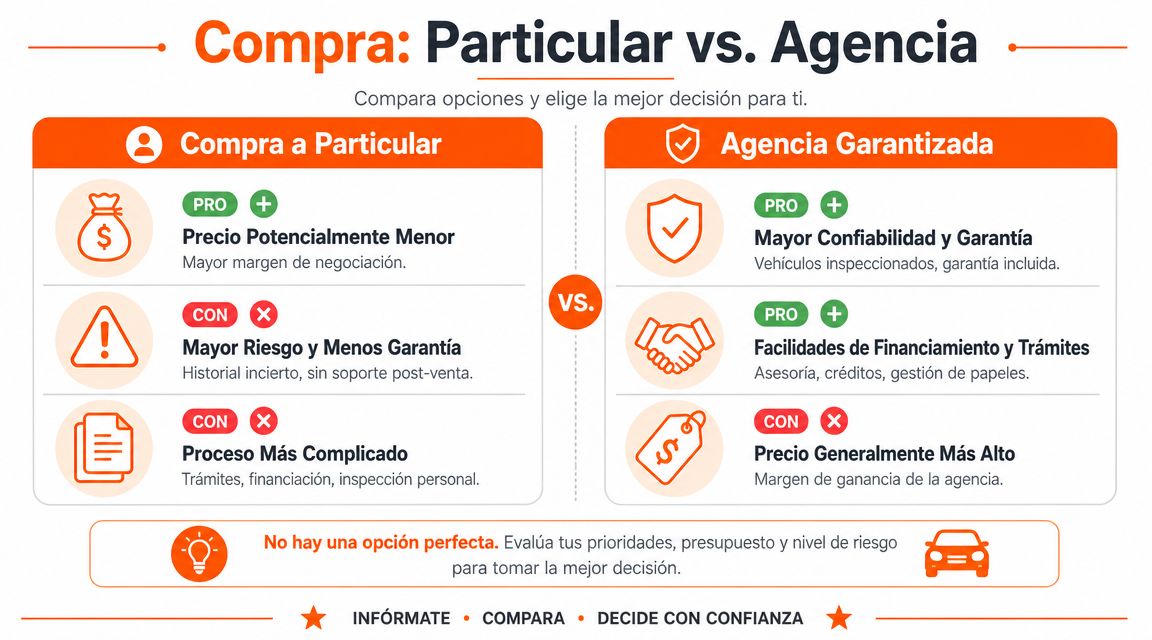 Comparativa entre comprar un vehículo a un particular o en una agencia con sus ventajas y desventajas.