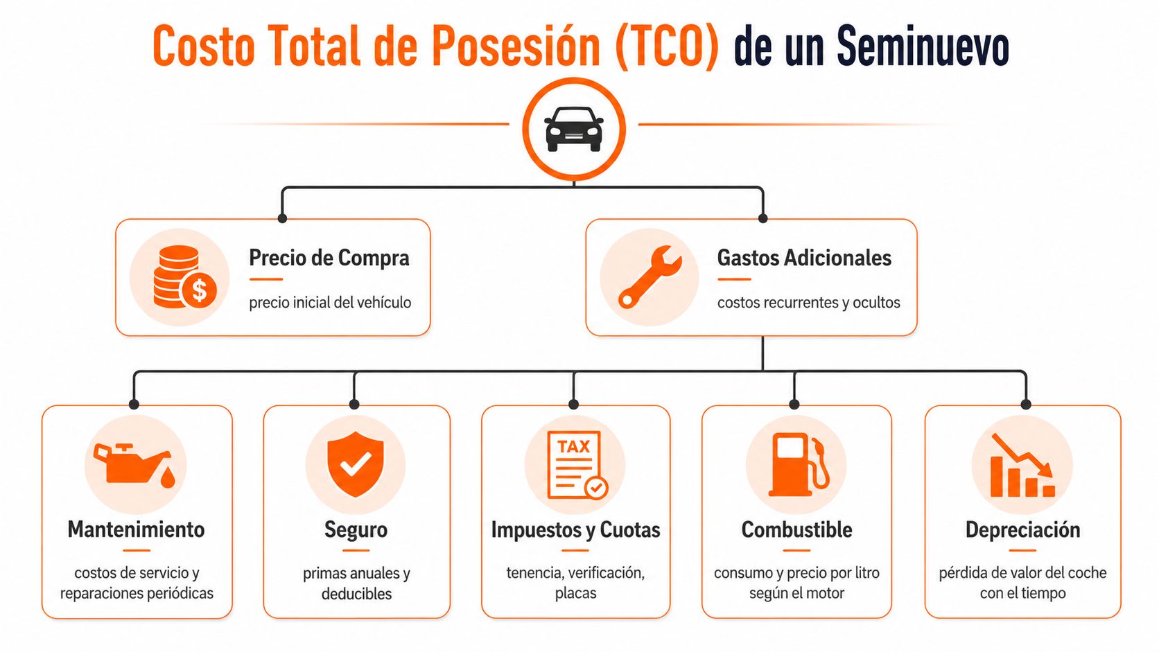 Diagrama del Costo Total de Posesión de un coche seminuevo, incluyendo precio de compra y gastos adicionales recurrentes.