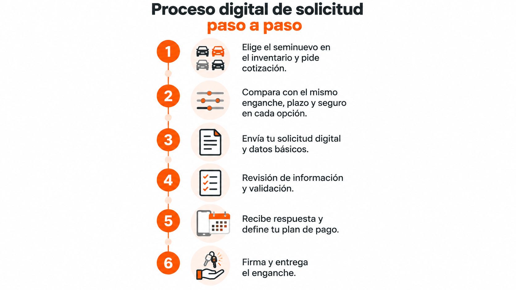 Infografía paso a paso mostrando el proceso digital para solicitar un crédito de autos seminuevos.