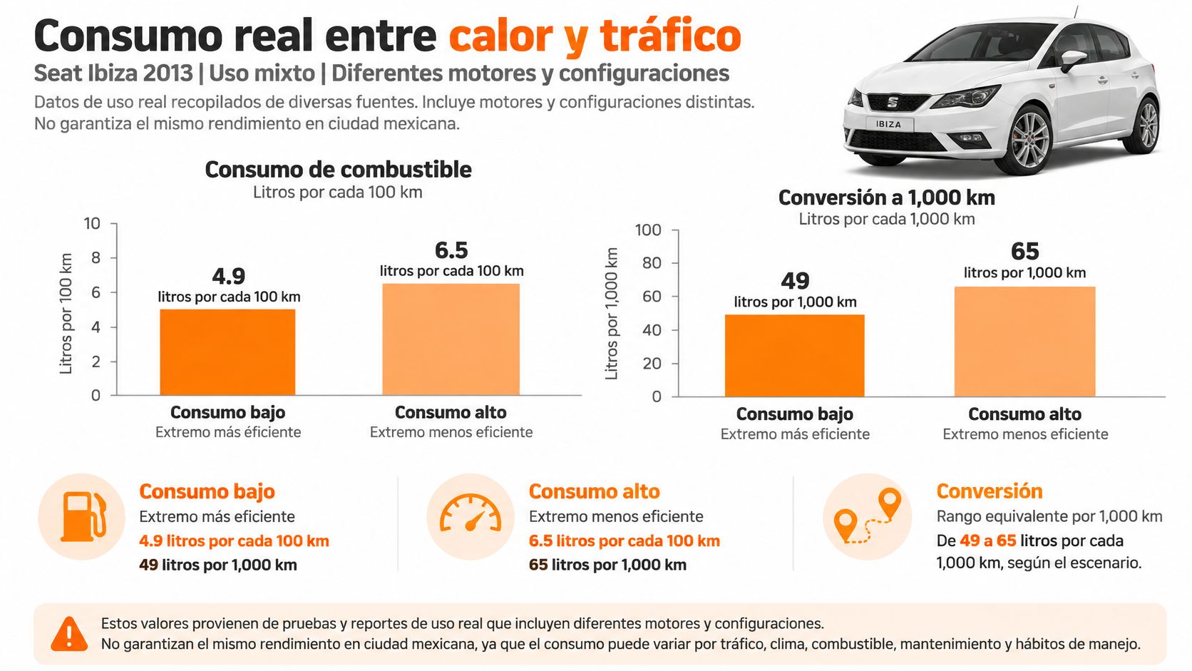 Gráfico comparativo del consumo real de combustible para un Seat Ibiza 2013 en diferentes condiciones de uso.